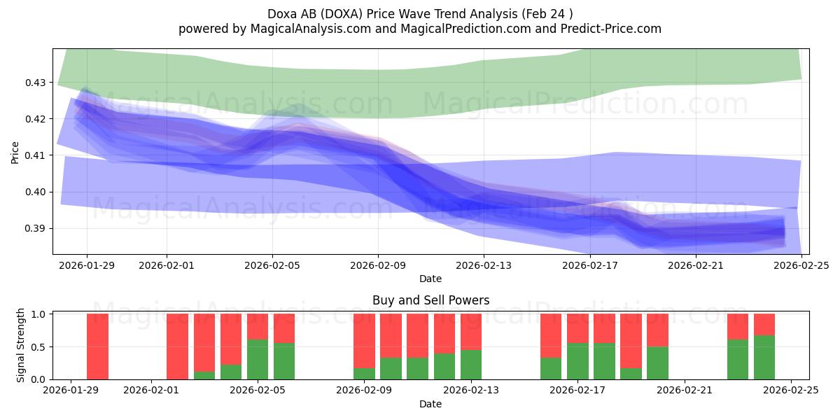  Doxa AB (DOXA) Support and Resistance area (23 Feb) 