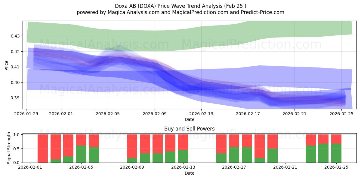  Doxa AB (DOXA) Support and Resistance area (24 Feb) 