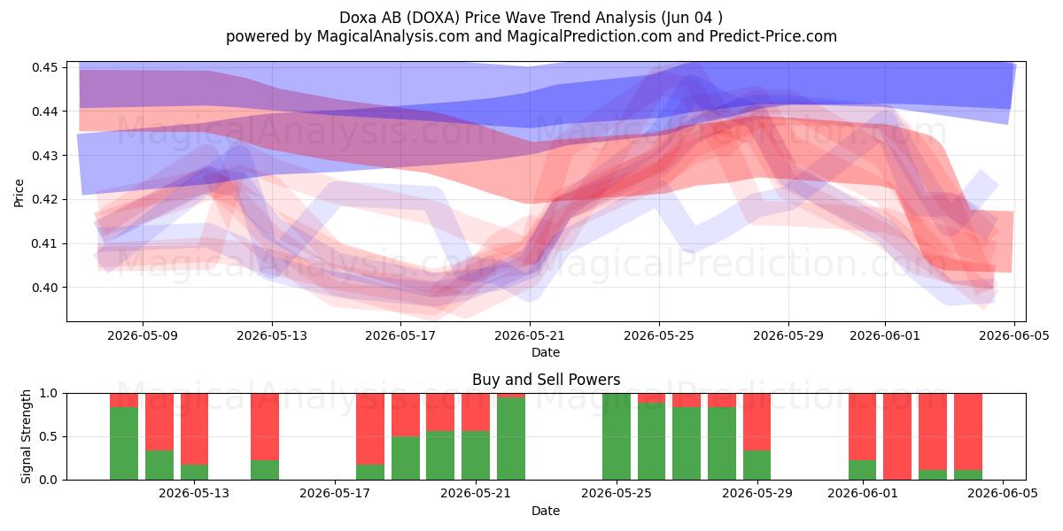  Doxa AB (DOXA) Support and Resistance area (02 Jun) 
