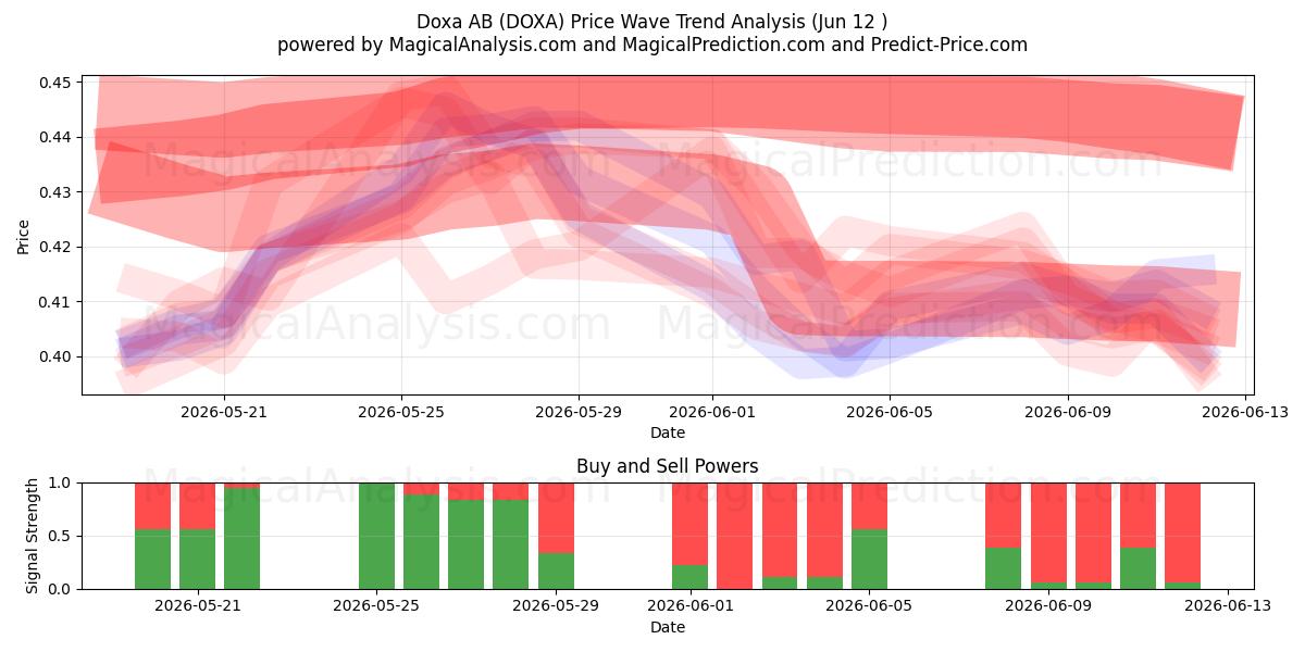  Doxa AB (DOXA) Support and Resistance area (09 Jun) 