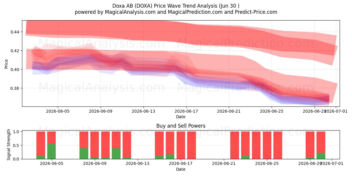  Doxa AB (DOXA) Support and Resistance area (29 Jun) 