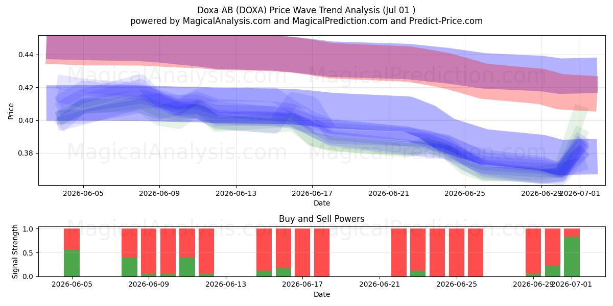  Doxa AB (DOXA) Support and Resistance area (30 Jun) 