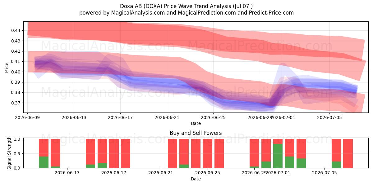  Doxa AB (DOXA) Support and Resistance area (06 Jul) 