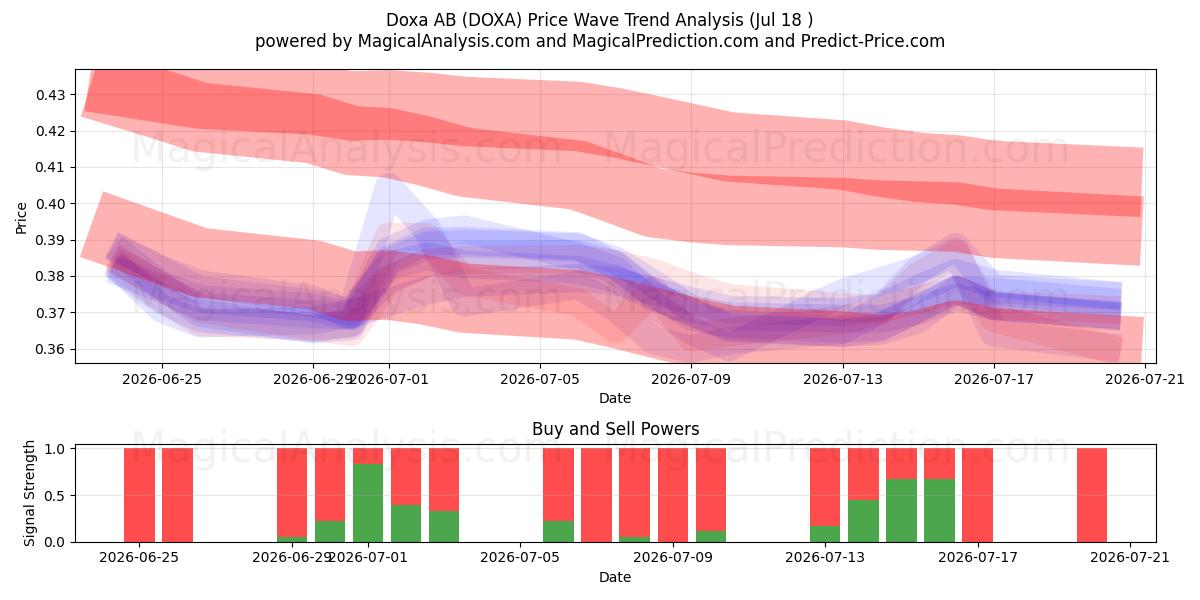  Doxa AB (DOXA) Support and Resistance area (17 Jul) 