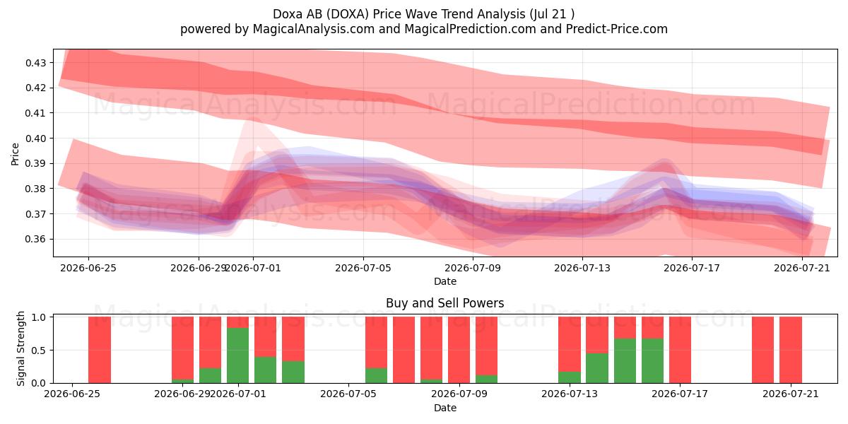  Doxa AB (DOXA) Support and Resistance area (20 Jul) 