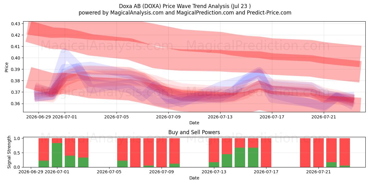  Doxa AB (DOXA) Support and Resistance area (22 Jul) 