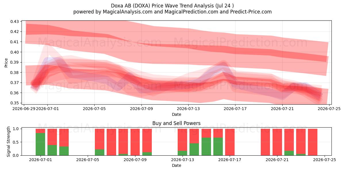  Doxa AB (DOXA) Support and Resistance area (23 Jul) 