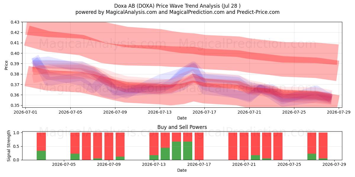  Doxa AB (DOXA) Support and Resistance area (27 Jul) 
