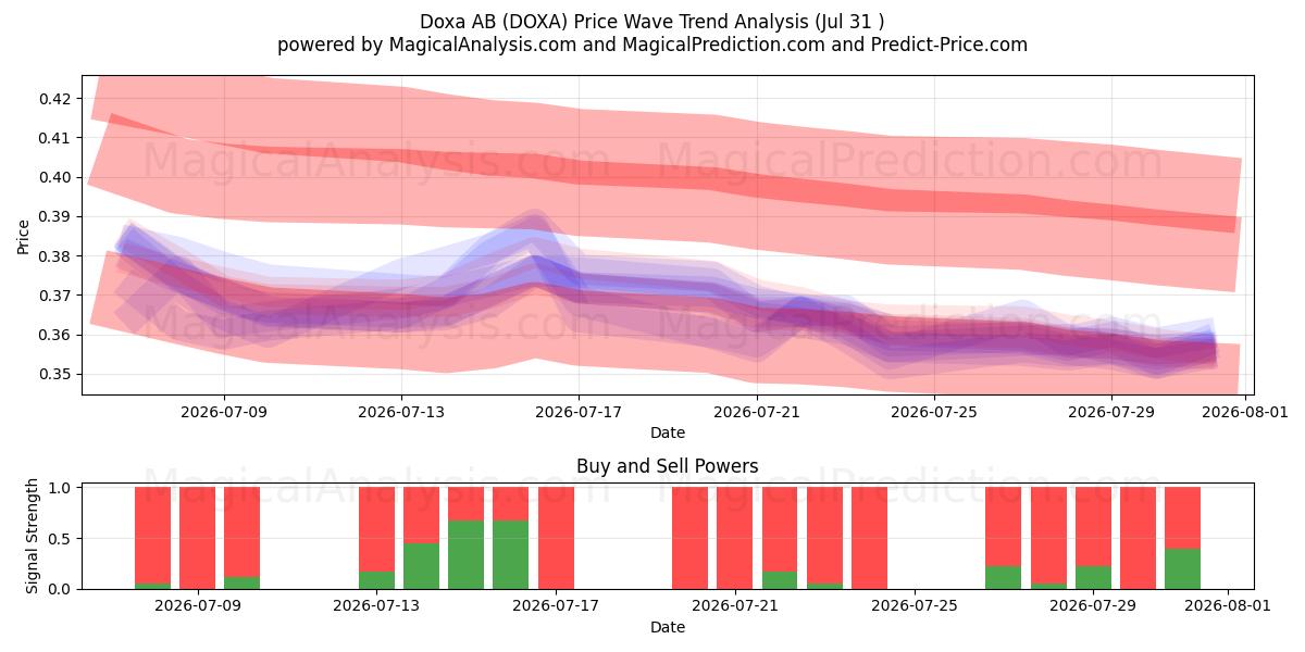  Doxa AB (DOXA) Support and Resistance area (30 Jul) 