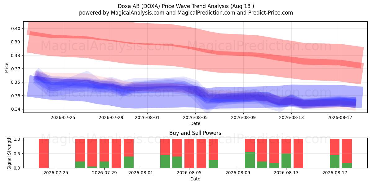  Doxa AB (DOXA) Support and Resistance area (14 Aug) 