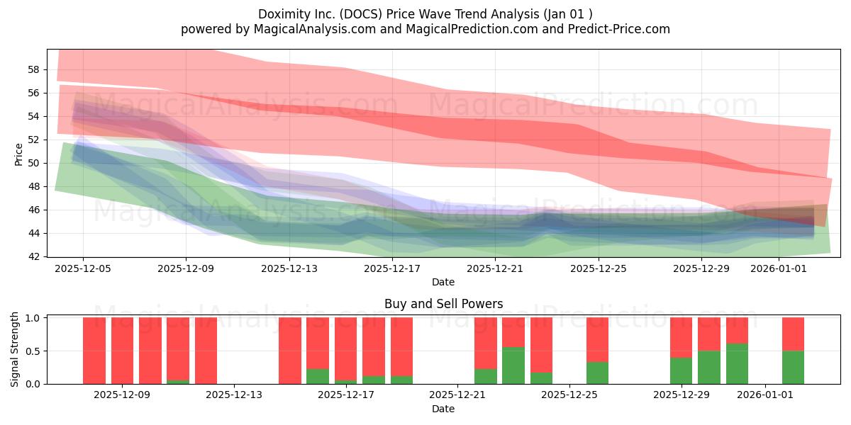  Doximity Inc. (DOCS) Support and Resistance area (31 Dec) 