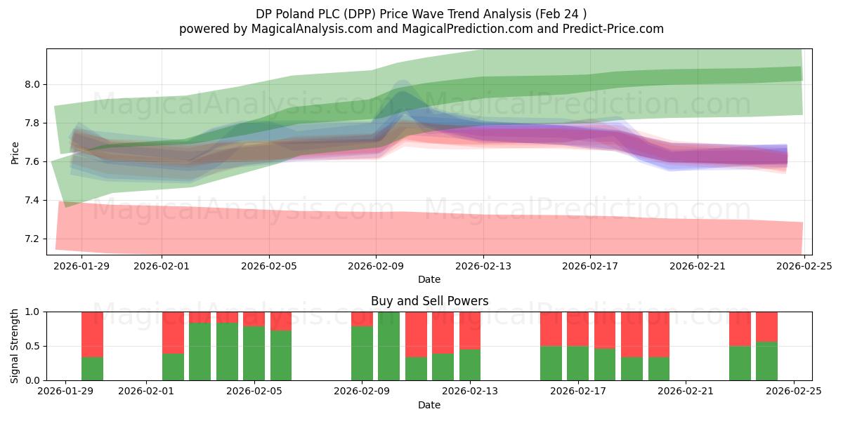  DP Poland PLC (DPP) Support and Resistance area (23 Feb) 