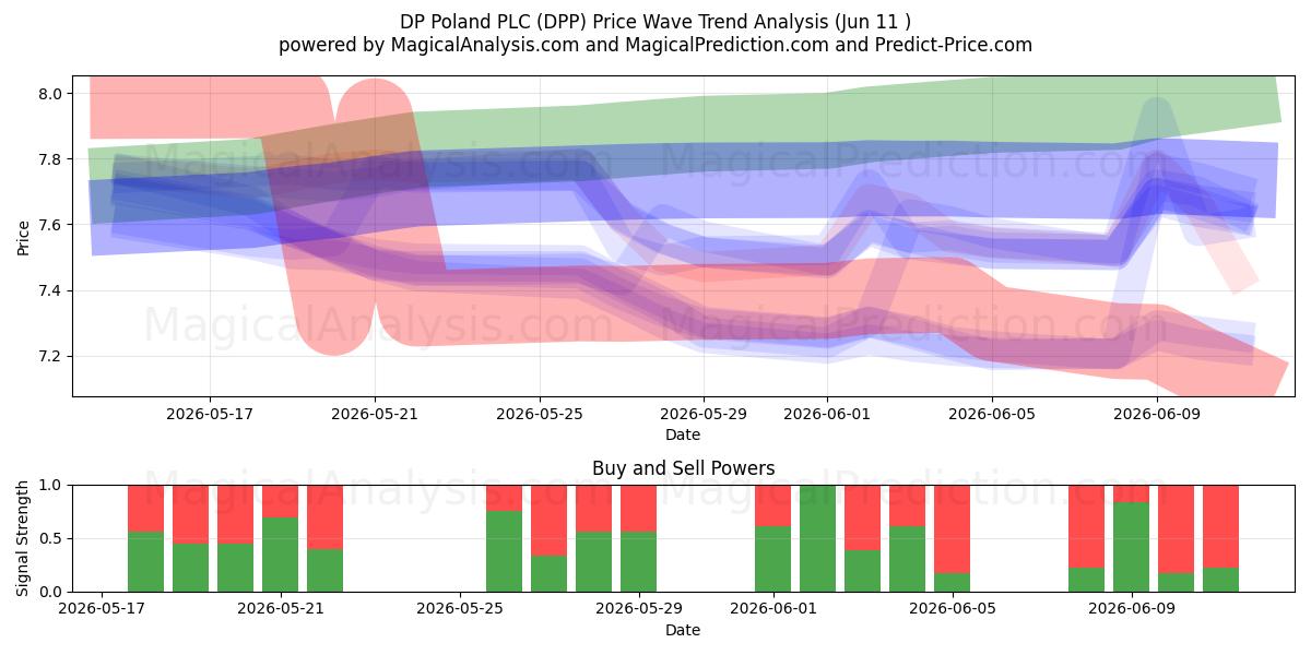  DP Poland PLC (DPP) Support and Resistance area (29 May) 