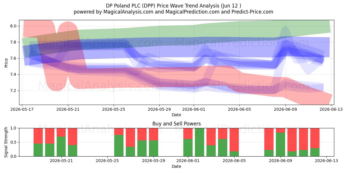  DP Poland PLC (DPP) Support and Resistance area (10 Jun) 