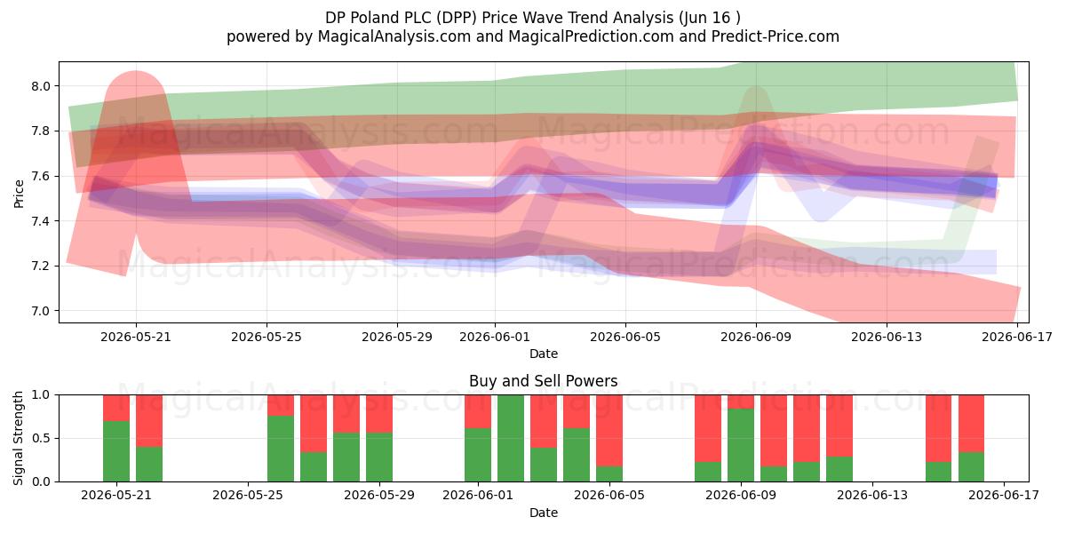  DP Poland PLC (DPP) Support and Resistance area (15 Jun) 