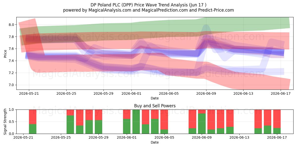  DP Poland PLC (DPP) Support and Resistance area (16 Jun) 