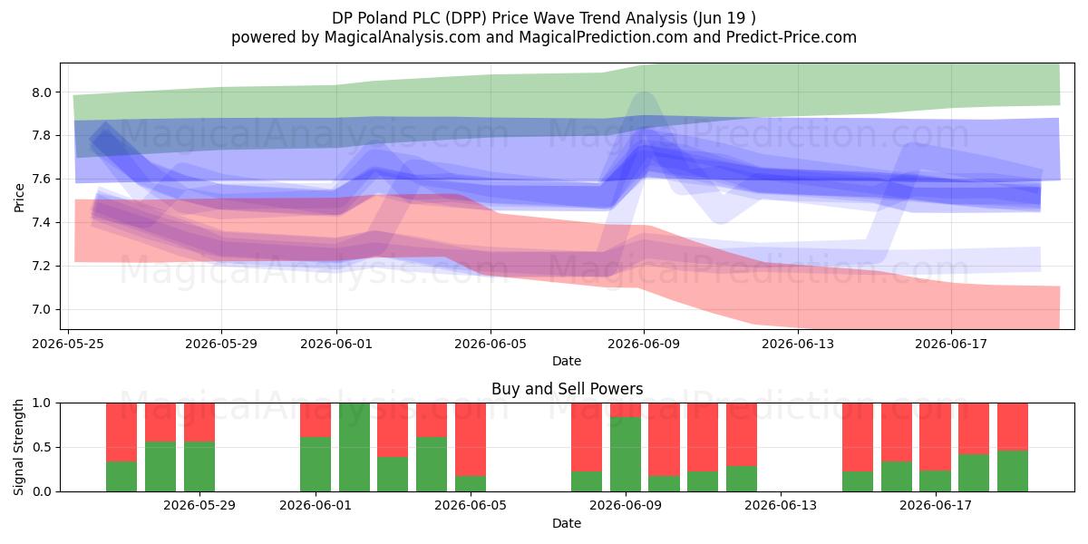  DP Poland PLC (DPP) Support and Resistance area (18 Jun) 