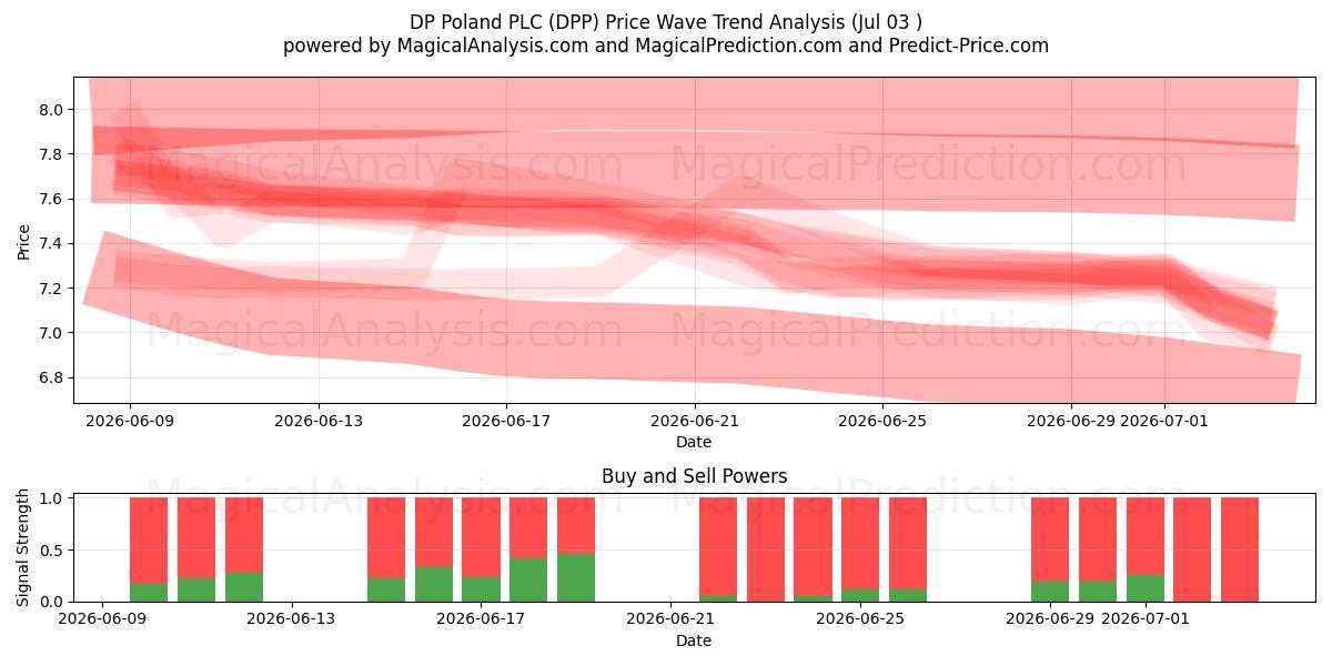 DP Poland PLC (DPP) Support and Resistance area (02 Jul) 