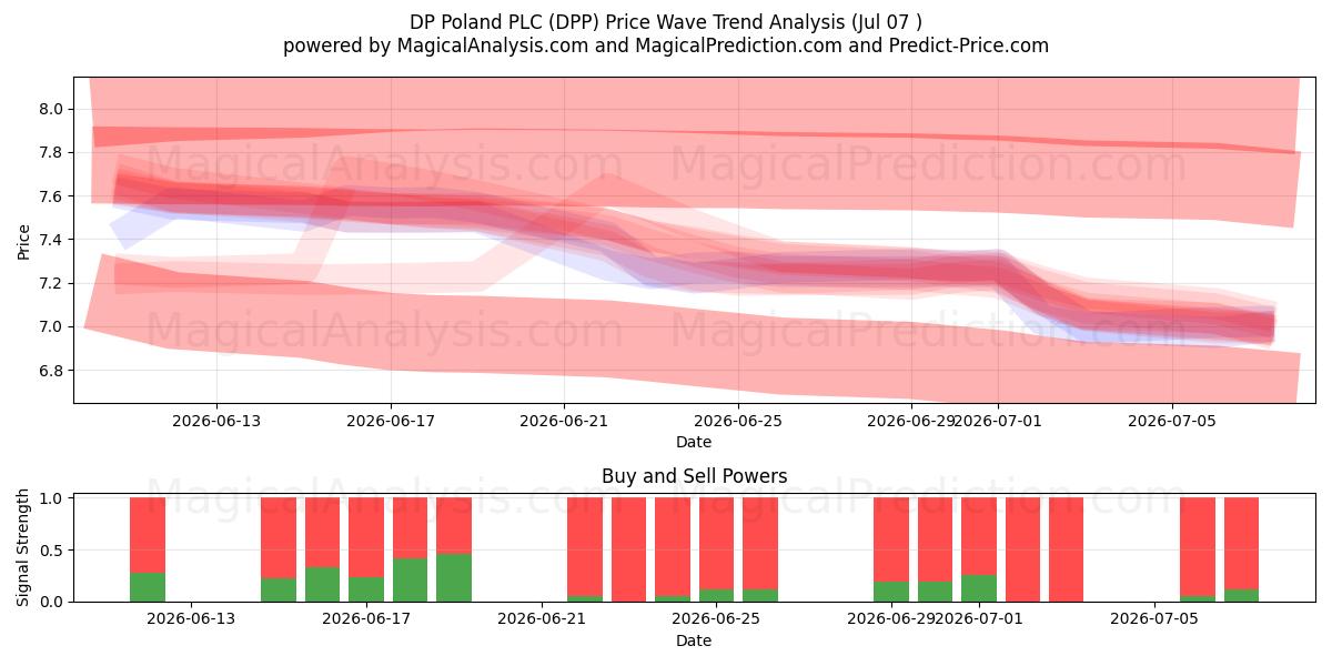  DP Poland PLC (DPP) Support and Resistance area (06 Jul) 