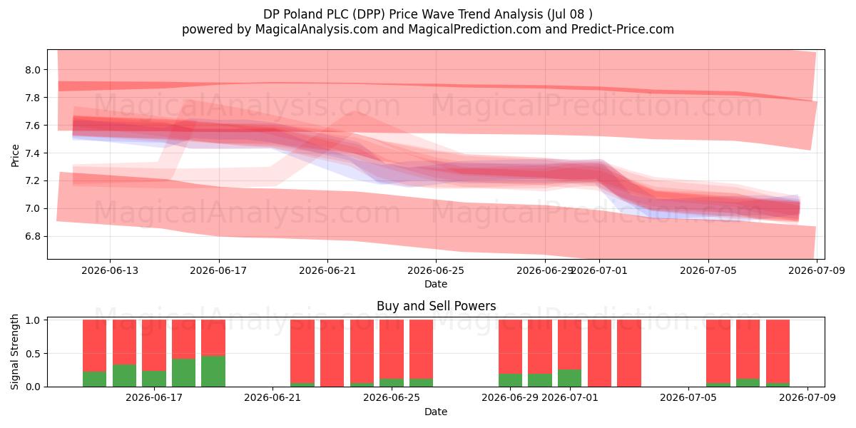  DP Poland PLC (DPP) Support and Resistance area (07 Jul) 