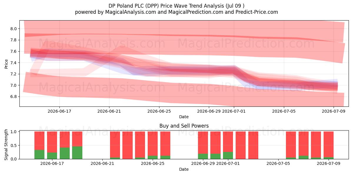 DP Poland PLC (DPP) Support and Resistance area (08 Jul) 