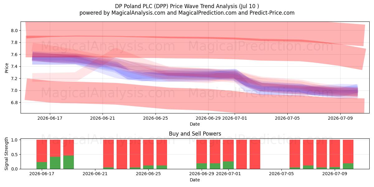  DP Poland PLC (DPP) Support and Resistance area (09 Jul) 
