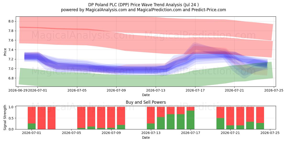  DP Poland PLC (DPP) Support and Resistance area (23 Jul) 
