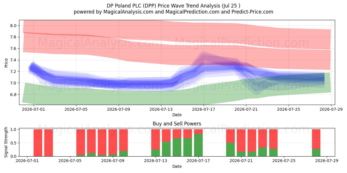  DP Poland PLC (DPP) Support and Resistance area (24 Jul) 