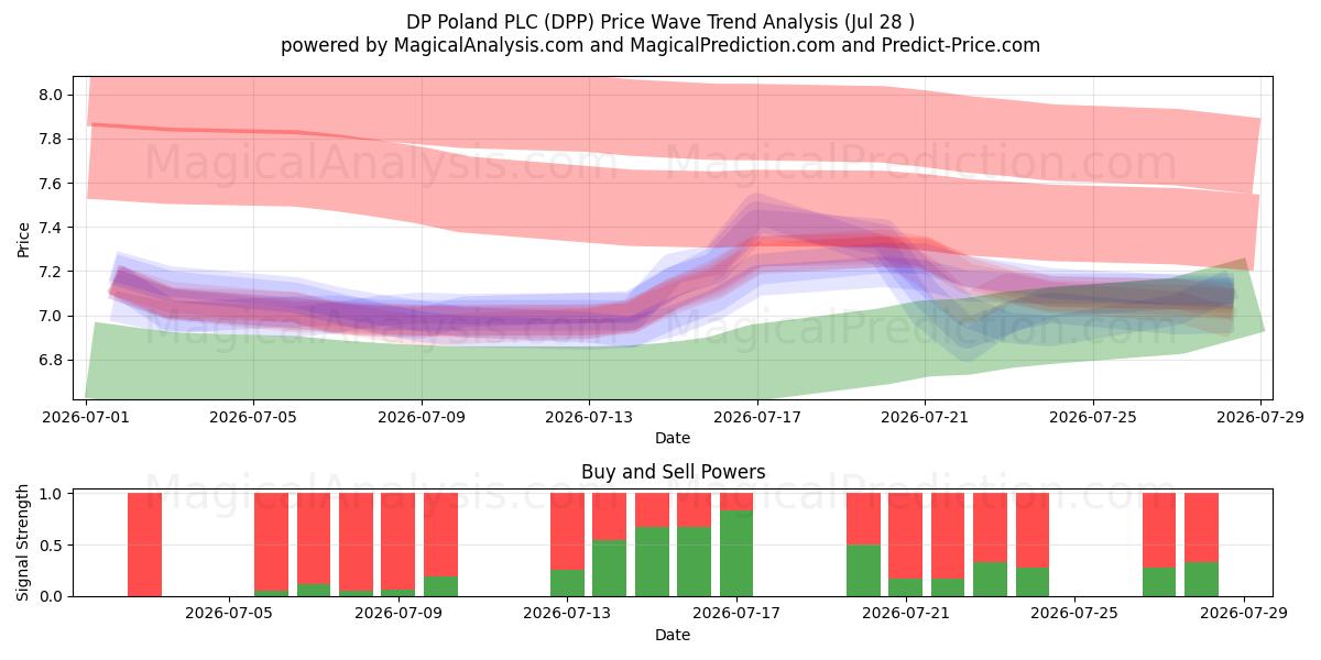  DP Poland PLC (DPP) Support and Resistance area (27 Jul) 