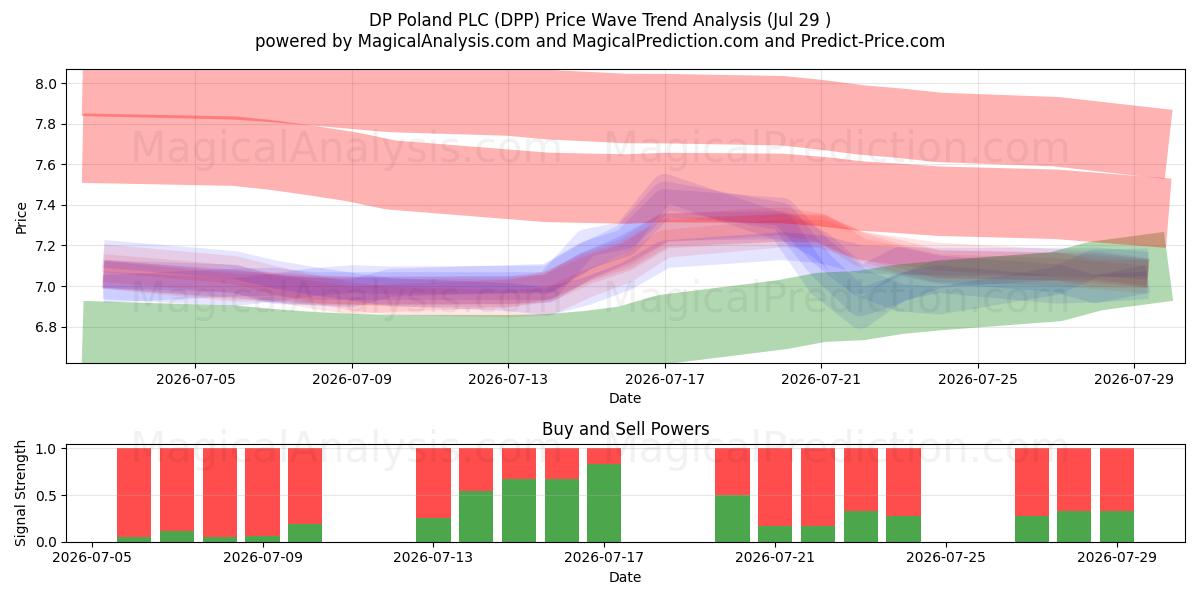  DP Poland PLC (DPP) Support and Resistance area (28 Jul) 