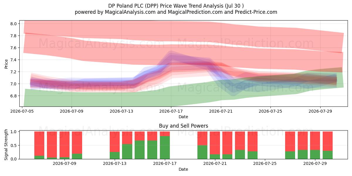  DP Poland PLC (DPP) Support and Resistance area (29 Jul) 