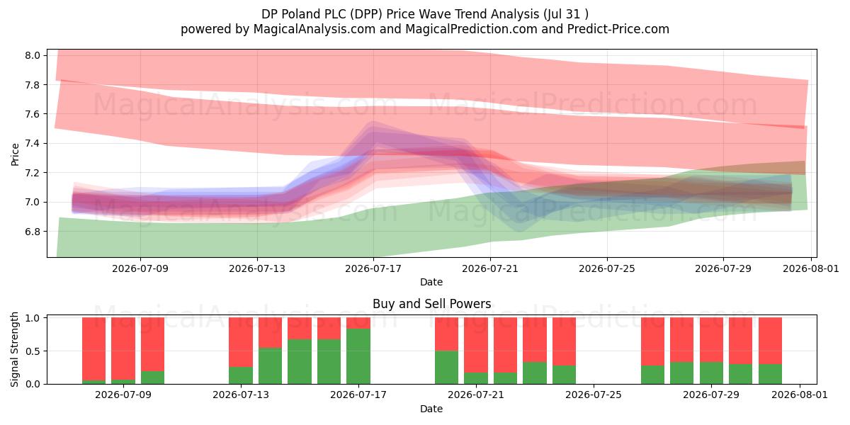  DP Poland PLC (DPP) Support and Resistance area (30 Jul) 