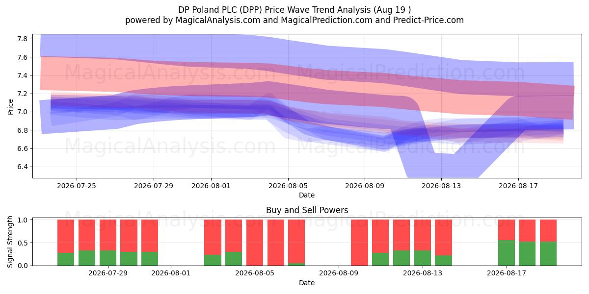  DP Poland PLC (DPP) Support and Resistance area (14 Aug) 