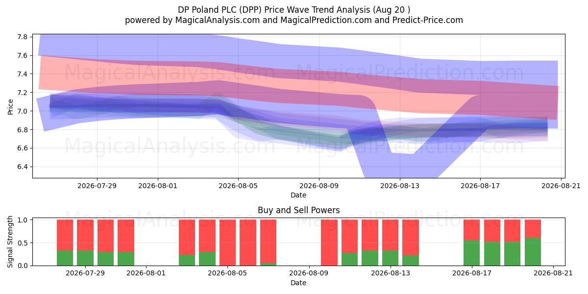  DP Poland PLC (DPP) Support and Resistance area (19 Aug) 