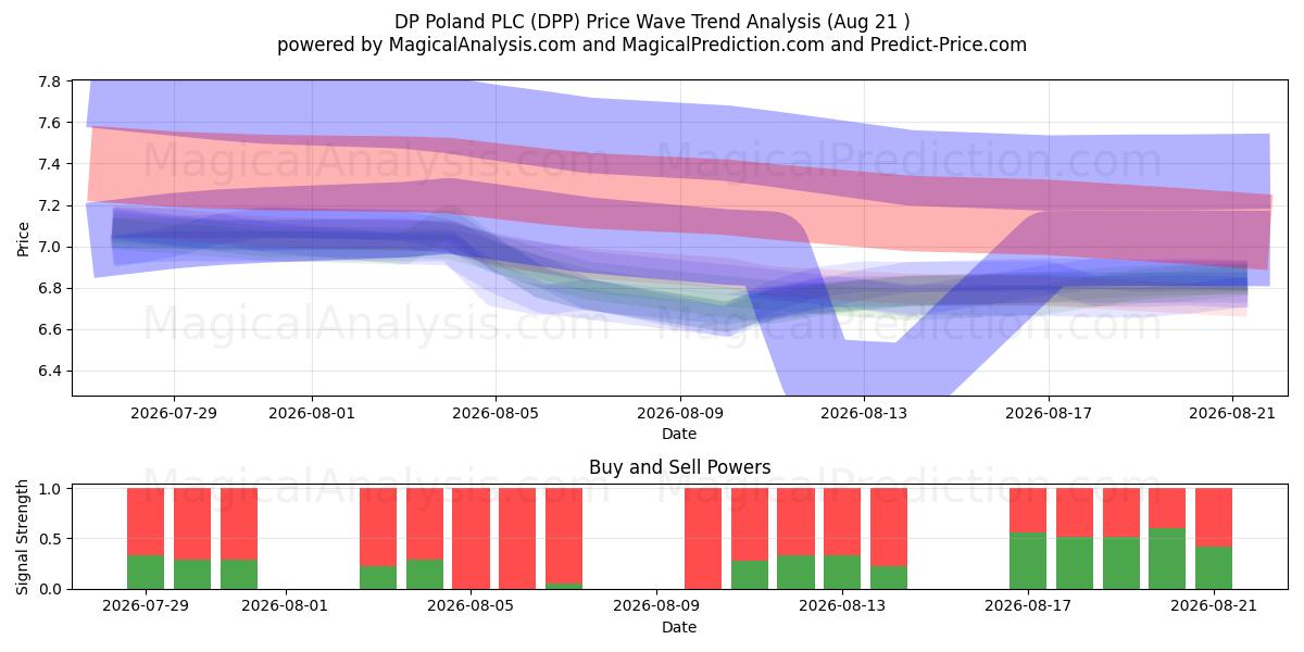  DP Poland PLC (DPP) Support and Resistance area (20 Aug) 
