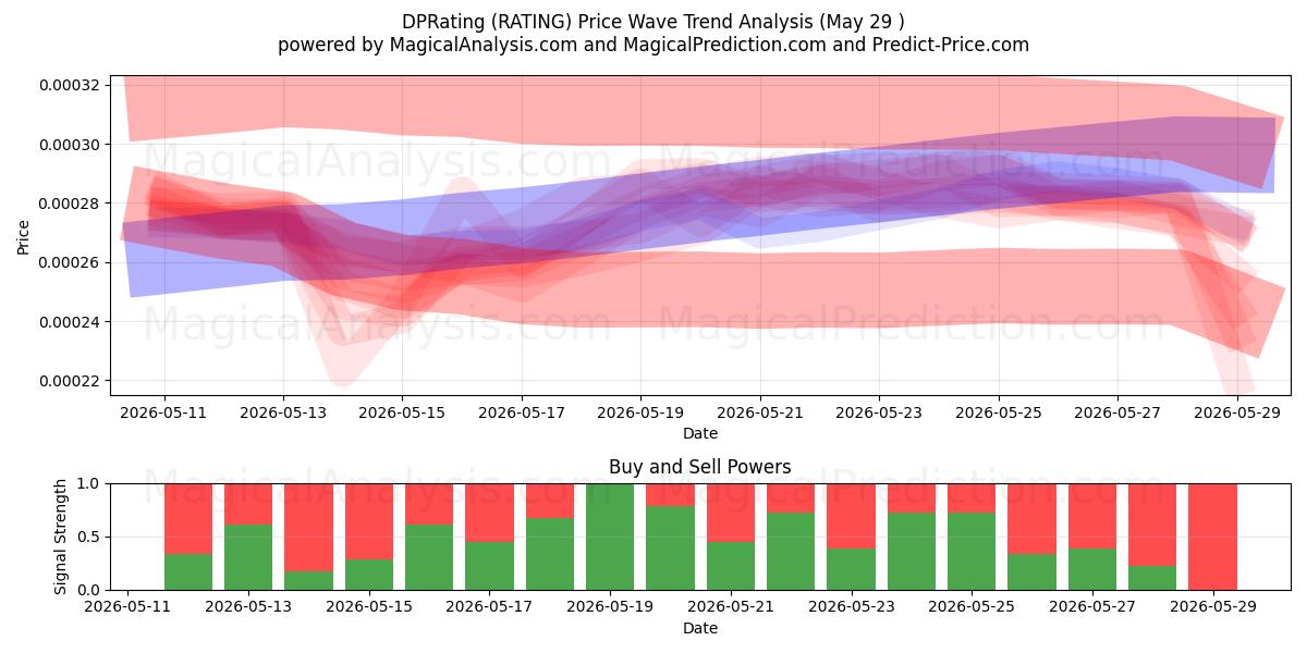  DPRating (RATING) Support and Resistance area (28 May) 