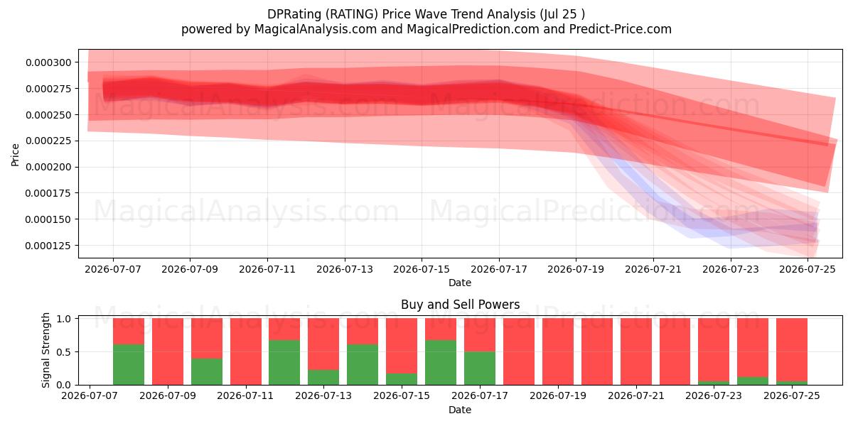  DPRating (RATING) Support and Resistance area (24 Jul) 