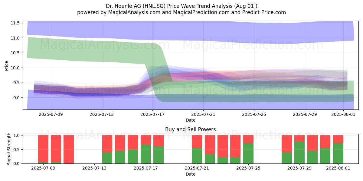  Dr. Hoenle AG (HNL.SG) Support and Resistance area (31 Jul) 