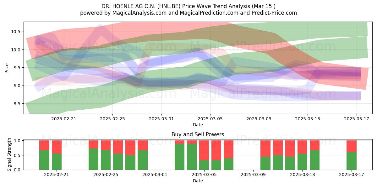  DR. HOENLE AG O.N. (HNL.BE) Support and Resistance area (15 Mar) 