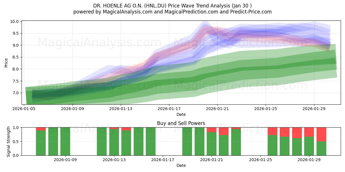  DR. HOENLE AG O.N. (HNL.DU) Support and Resistance area (29 Jan) 