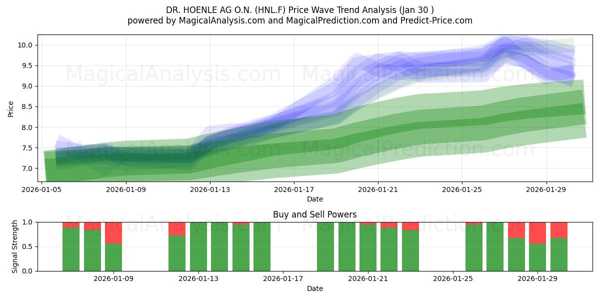  DR. HOENLE AG O.N. (HNL.F) Support and Resistance area (29 Jan) 