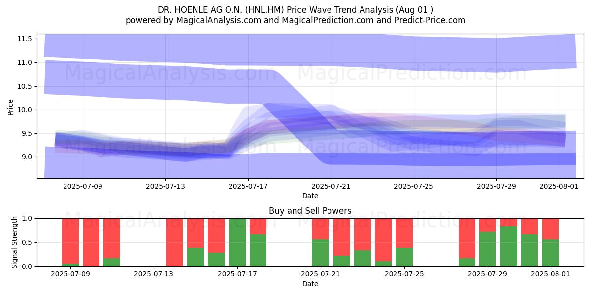  DR. HOENLE AG O.N. (HNL.HM) Support and Resistance area (31 Jul) 