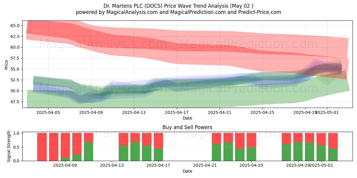 Dr. Martens PLC (DOCS) Support and Resistance area (02 May) Dr. Martens PLC (DOCS) Support and Resistance area (02 May)
