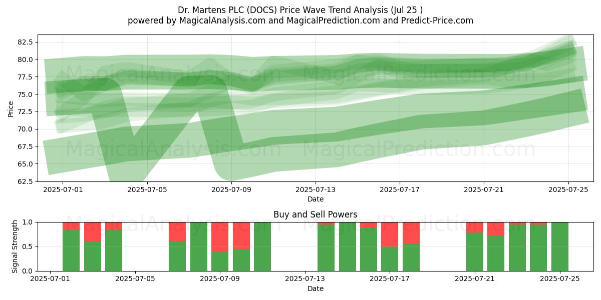  Dr. Martens PLC (DOCS) Support and Resistance area (24 Jul) 