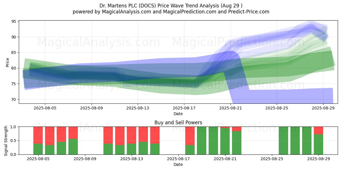  Dr. Martens PLC (DOCS) Support and Resistance area (28 Aug) 