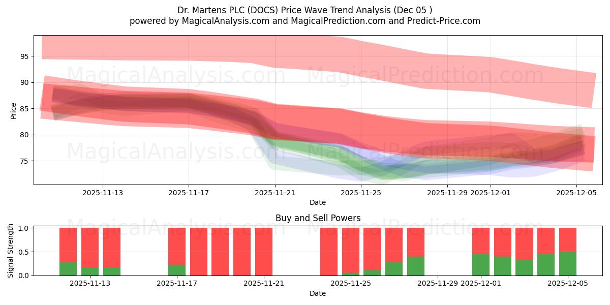  Dr. Martens PLC (DOCS) Support and Resistance area (04 Dec) 