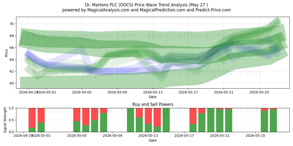  Dr. Martens PLC (DOCS) Support and Resistance area (22 May) 