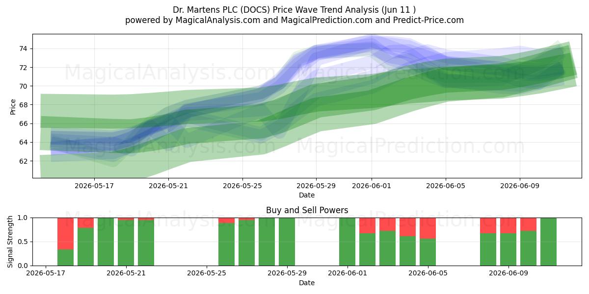  Dr. Martens PLC (DOCS) Support and Resistance area (09 Jun) 