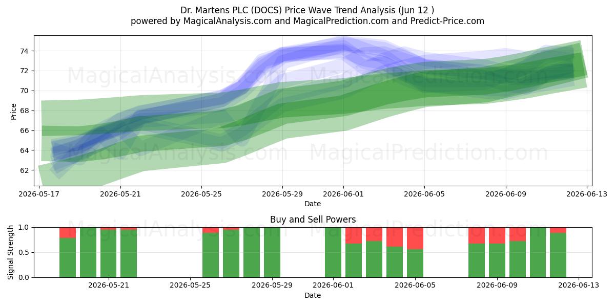  Dr. Martens PLC (DOCS) Support and Resistance area (10 Jun) 