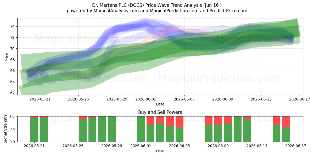  Dr. Martens PLC (DOCS) Support and Resistance area (15 Jun) 